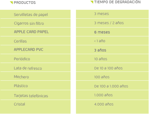 Tiempo de degradación