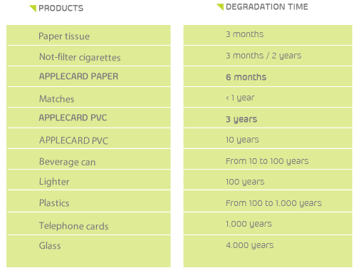 Products / Degradation time